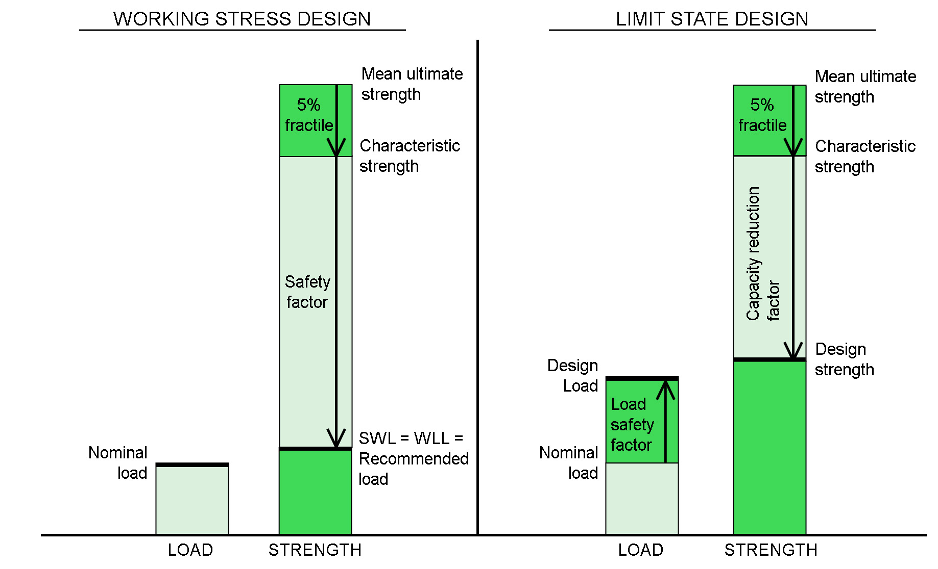 figure 6.1 Illustration of global safety factor method and partial safety factor method
